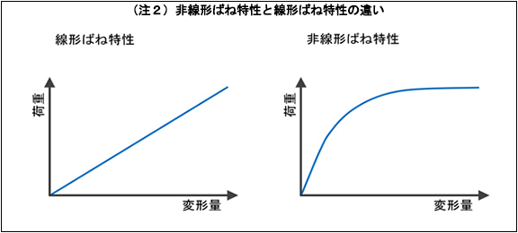 線形ばね特性と非線形ばね特性