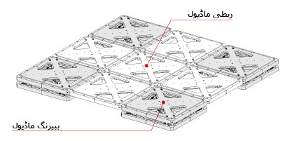 لینکڈ ماڈئول لی مثالیں