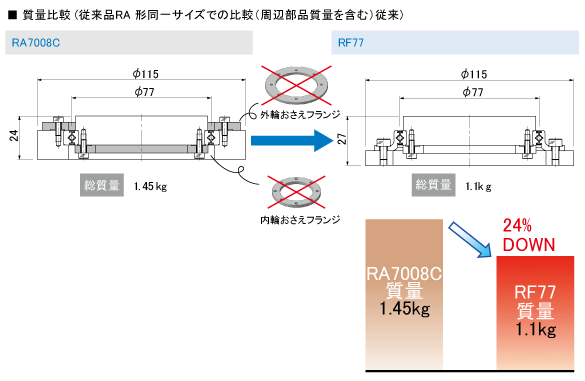 RF 質量比較