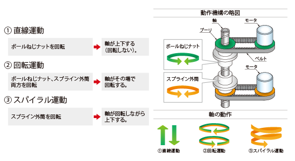 低慣性ボールねじ スプラインbns V Ns V形 新登場 Thkオフィシャルウェブサイト ベトナム