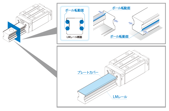 ２．ＬＭレール上面の異物対策