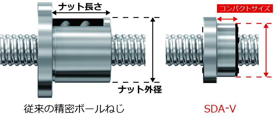 高速コンパクト精密ボールねじSDA-Vのラインナップ拡充 軸径φ10の