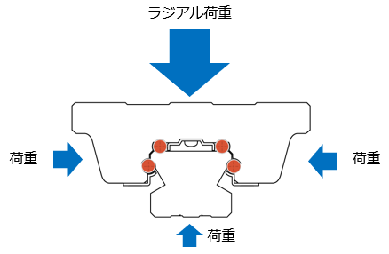 ラジアル荷重形