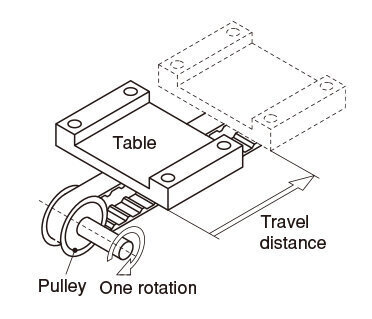 Table Travel Distance per Pulley Rotation