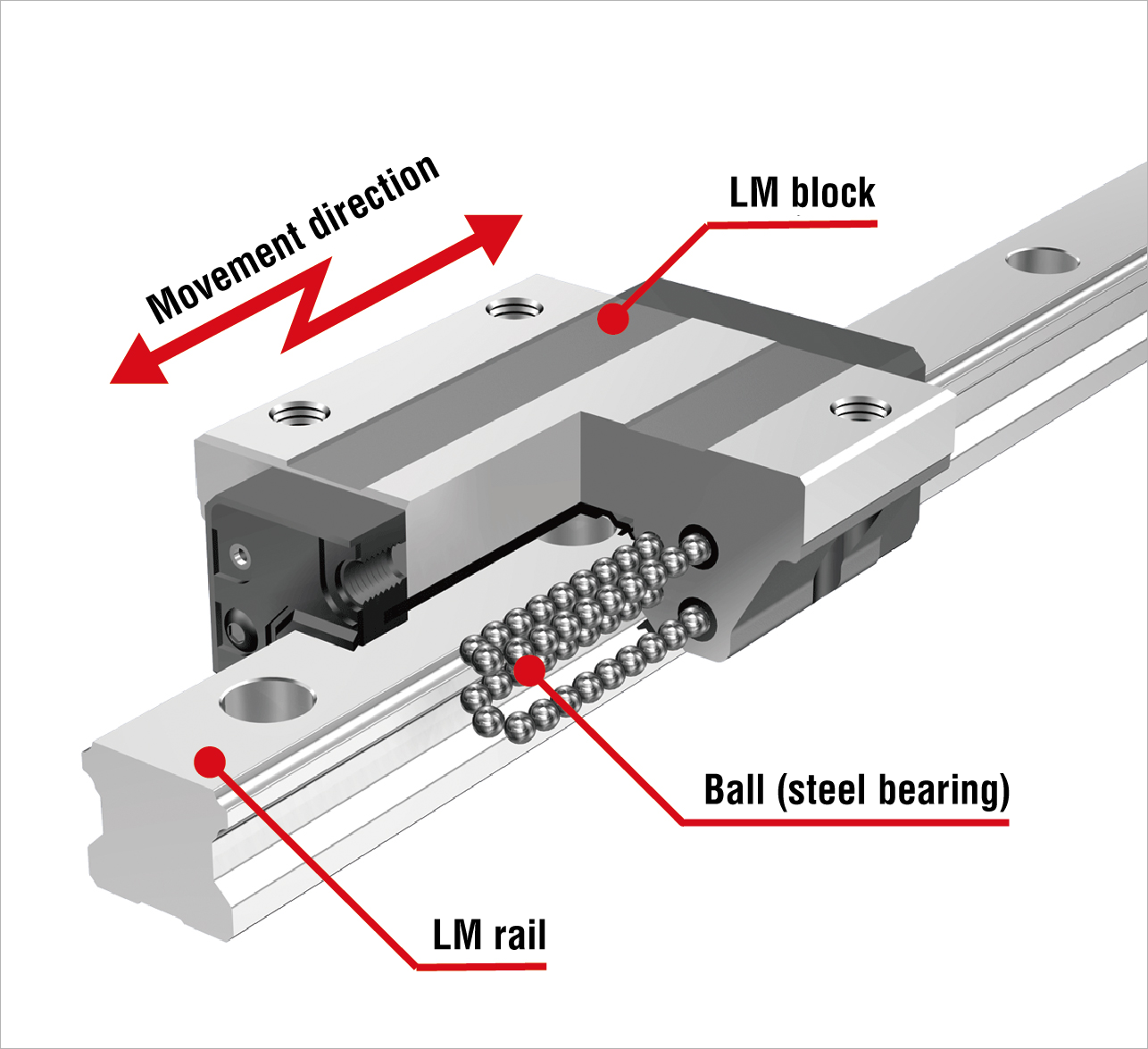 Structure of the LM Guide