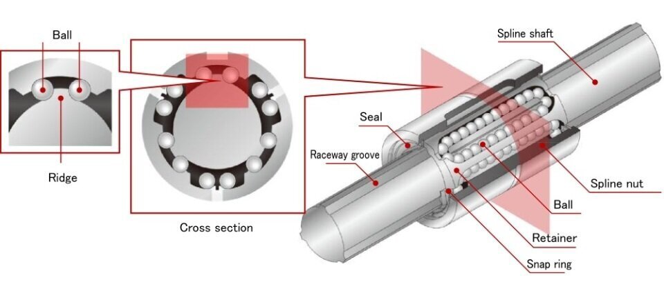 Ball spline structure