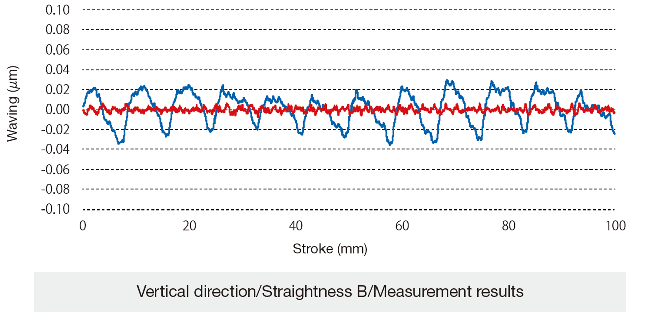 Graph of the waving evaluation for the Super-Low Waving LM Guide Model SPH and numerical comparison with an existing product. The maximum waving amplitude with the existing product is 0.0634 μm compared to 0.0120 μm with the Model SPH25. Additionally, the average waving amplitude with the existing product is 0.0505 μm compared to 0.0088 μm with the Model SPH25. We can see that these numbers are small in both cases.