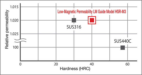 Relative magnetic permeability of 1.02 or less